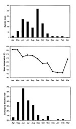 Thumbnail of Surveillance for Cyclospora cayetanensis infection in stool specimens from three hospital outpatient departments and two health centers in Guatemala, April 6, 1997, to March 19, 1998. From the bottom, the three graphs demonstrate the Cyclospora detection rate, mean temperature in centigrade, and rainfall in mm by month. Median number of specimens per month 444 (324-638).