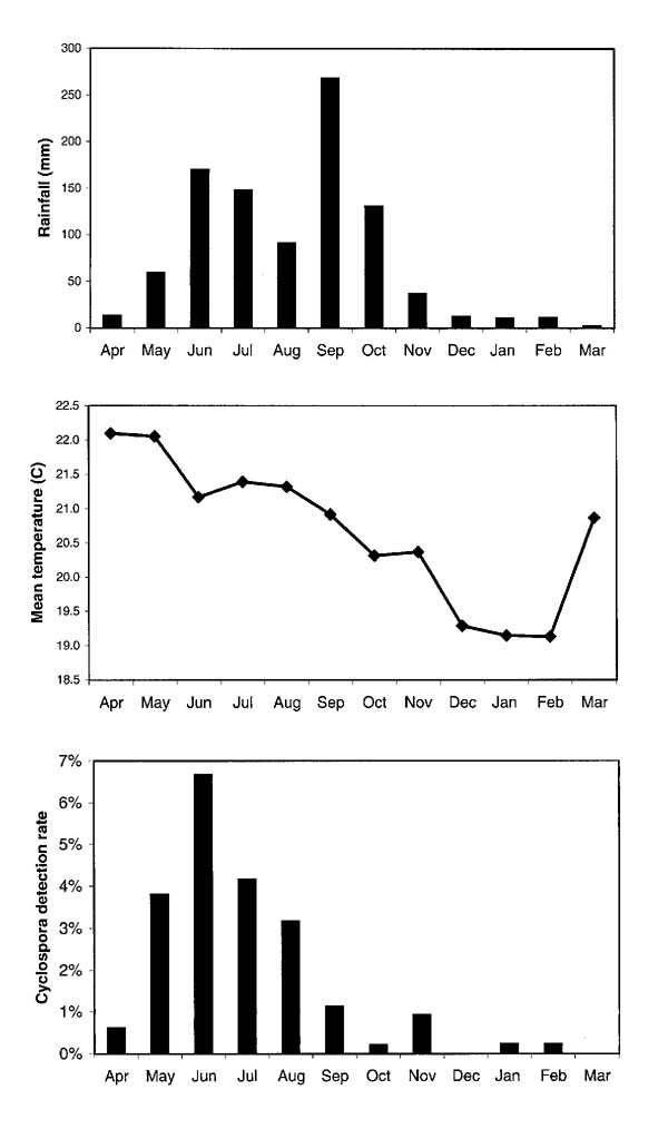 Surveillance for Cyclospora cayetanensis infection in stool specimens from three hospital outpatient departments and two health centers in Guatemala, April 6, 1997, to March 19, 1998. From the bottom, the three graphs demonstrate the Cyclospora detection rate, mean temperature in centigrade, and rainfall in mm by month. Median number of specimens per month 444 (324-638).