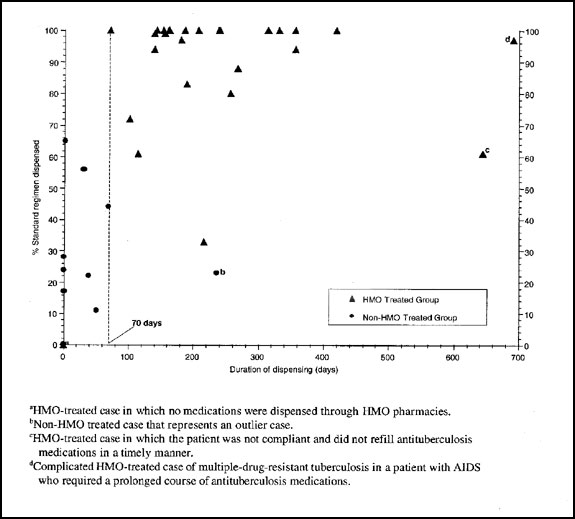 Pharmacy dispensing profiles of tuberculosis (TB) cases treated in the health maintenance organization (HMO) and outside the HMO. Standard regimen (percentage) and duration of dispensing of antituberculosis medication dispensed for TB cases. A cutoff value of &gt;70 days of medication dispensed from HMO-reimbursed pharmacies, as assessed from automated pharmacy records, differentiated HMO-treated cases from cases at least partially treated outside the HMO.