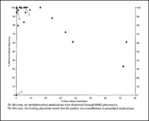 Appropriateness of the amount of antituberculosis medications dispensed and the timeliness of medication refills. Percentage of standard regimen dispensed is plotted against percentage of days without antituberculosis medication for tuberculosis cases treated in the health maintenance organization.