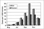 Thumbnail of Patients with adenovirus type 4-associated acute respiratory disease, by sex, May–December 1997, Fort Jackson, South Carolina.