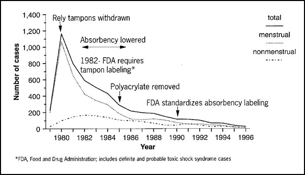 Menstrual toxic shock syndrome