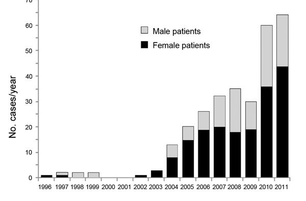 Number of alveoloar echinococcosis cases reported in Kyrgyzstan, by patient sex, 1995–2011.