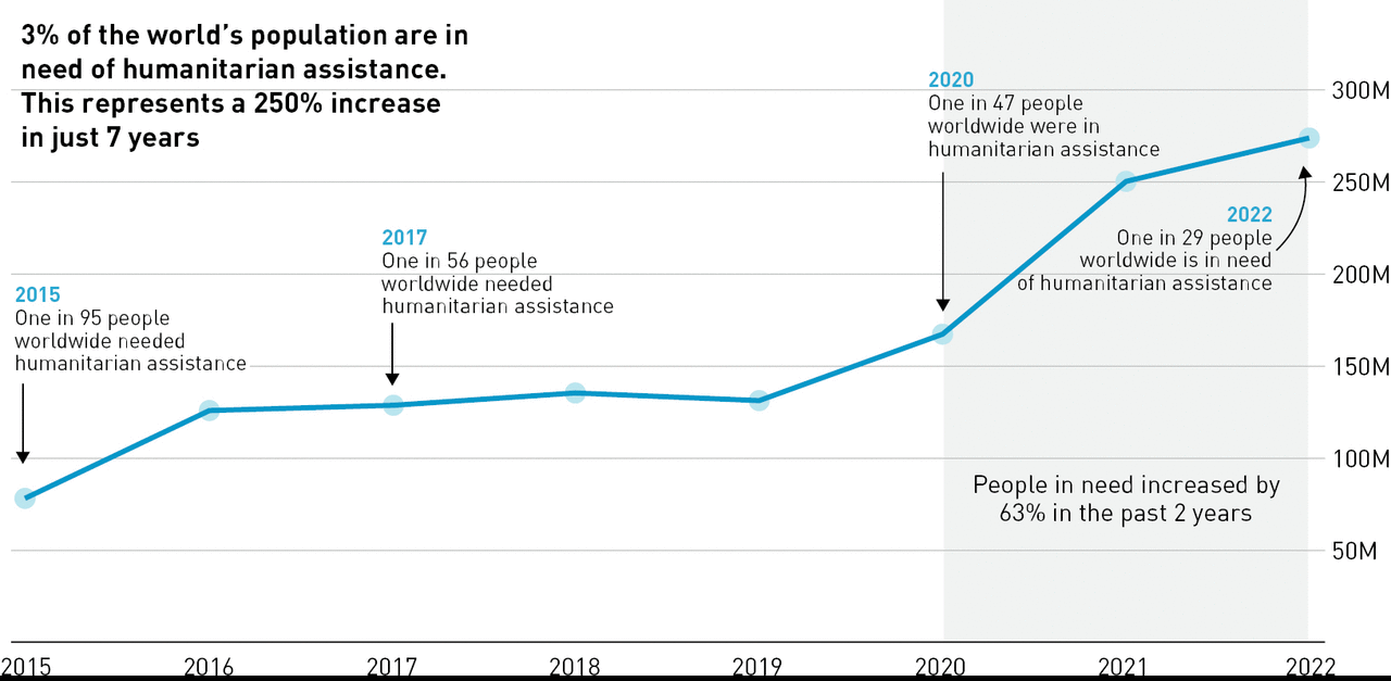 Trends In The Global Number Of People In Need Of Humanitarian Assistance 2015 2022 