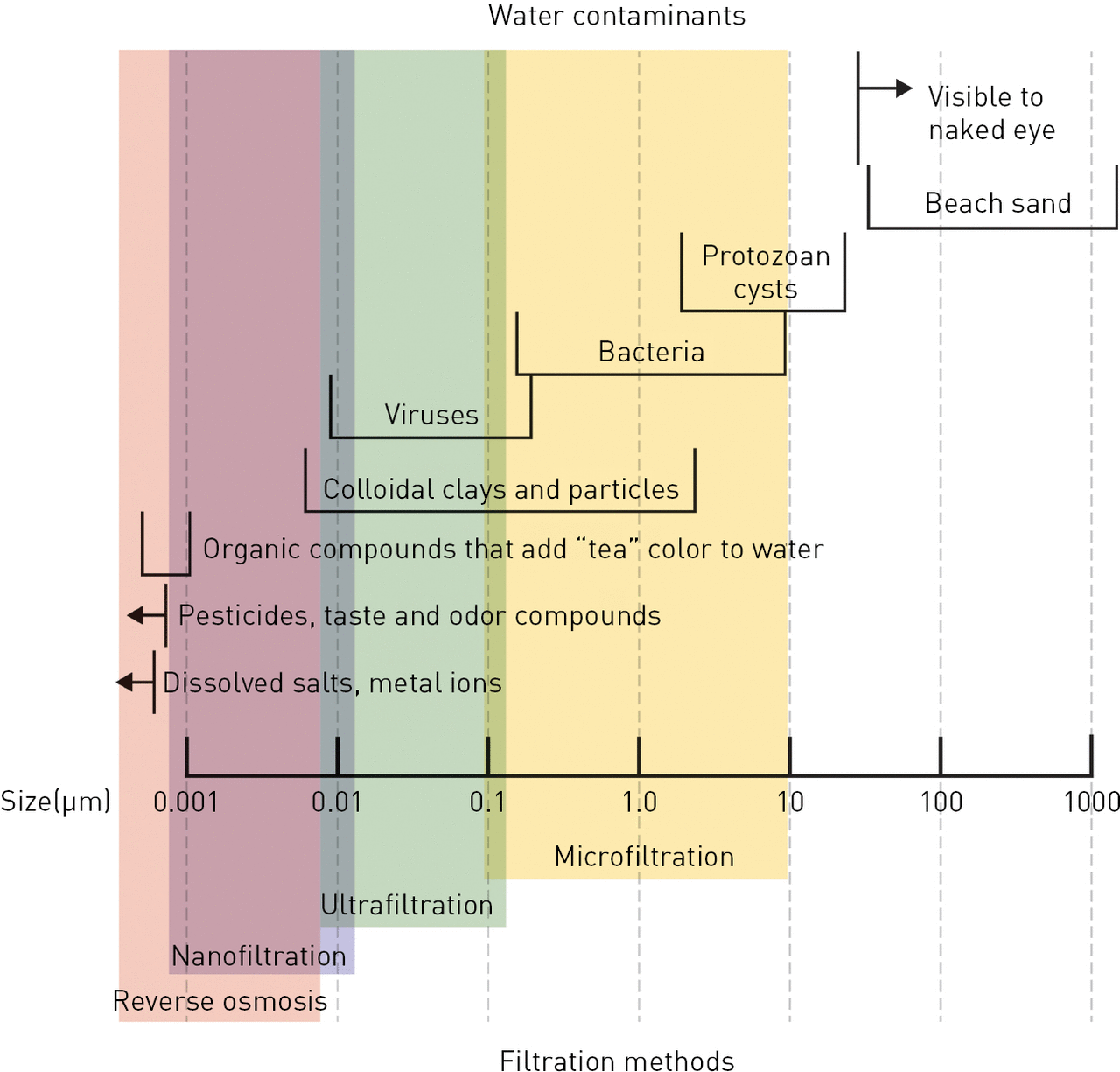 Figure 2-01. Water contaminants: particle sizes & filtration methods