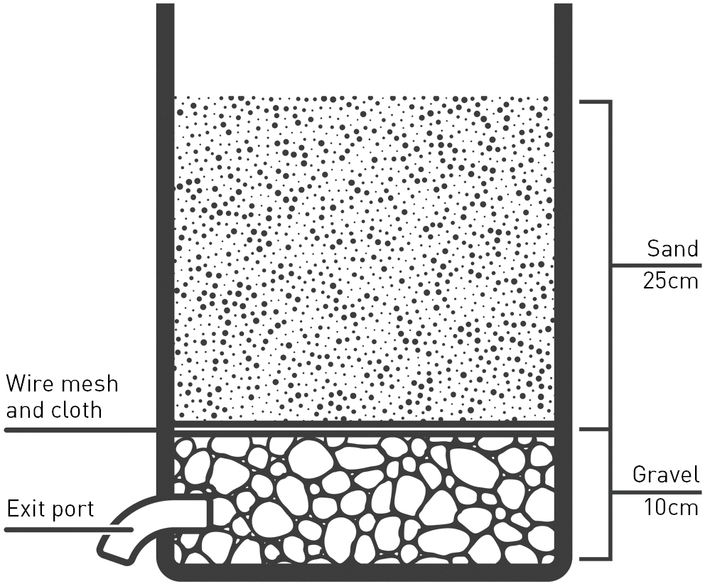 Figure 2-02. Emergency gravel and sand filter