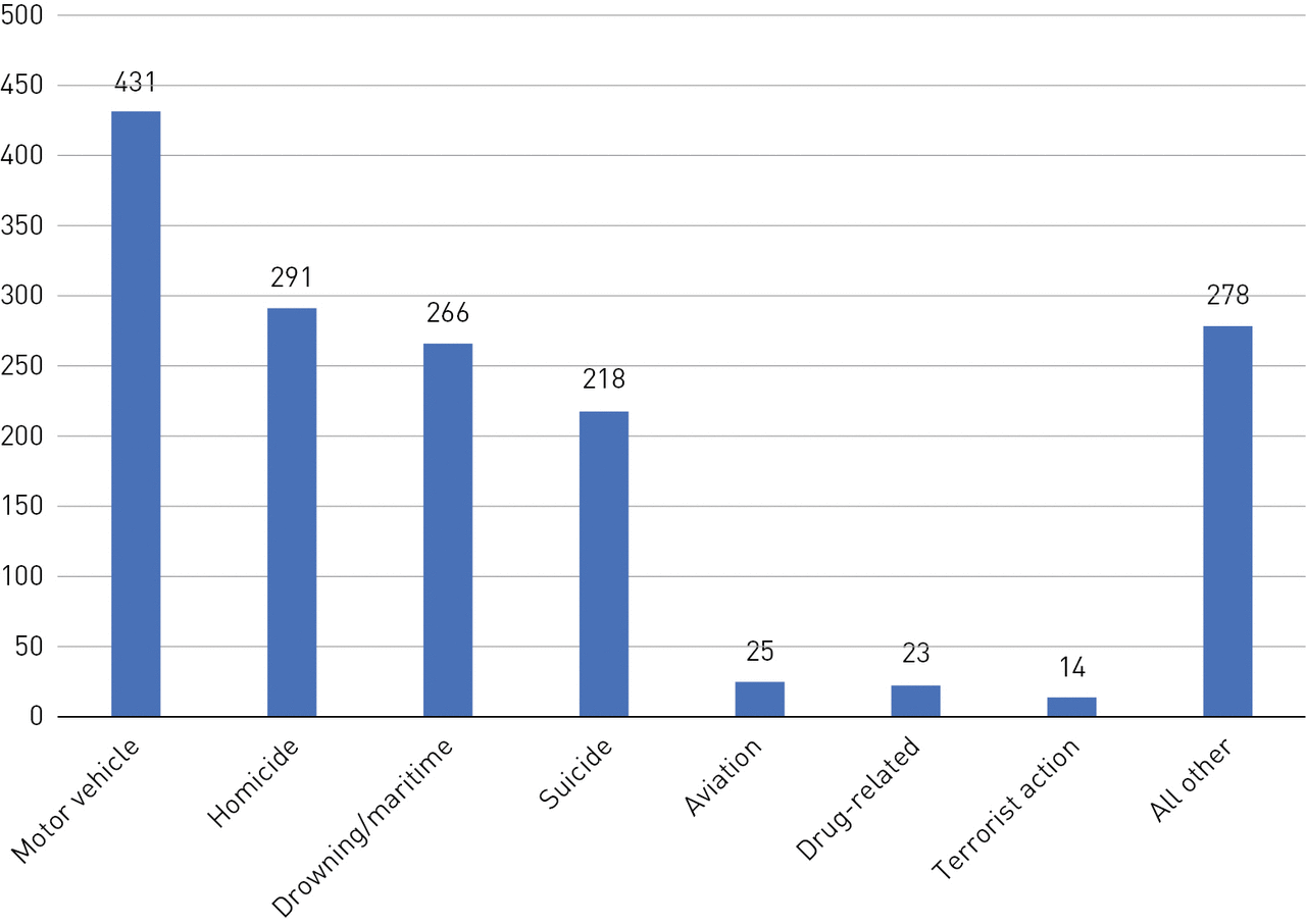 Figure 4-02 Leading causes of injury death for U.S. citizens in foreign countries, 2016 & 2017