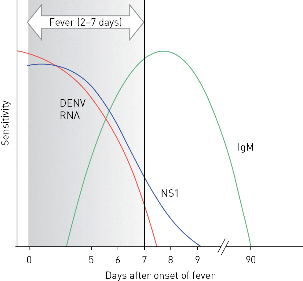 Figure 5-01 Relative sensitivity of detection of dengue  virus nucleic acid, antigen, and IgM