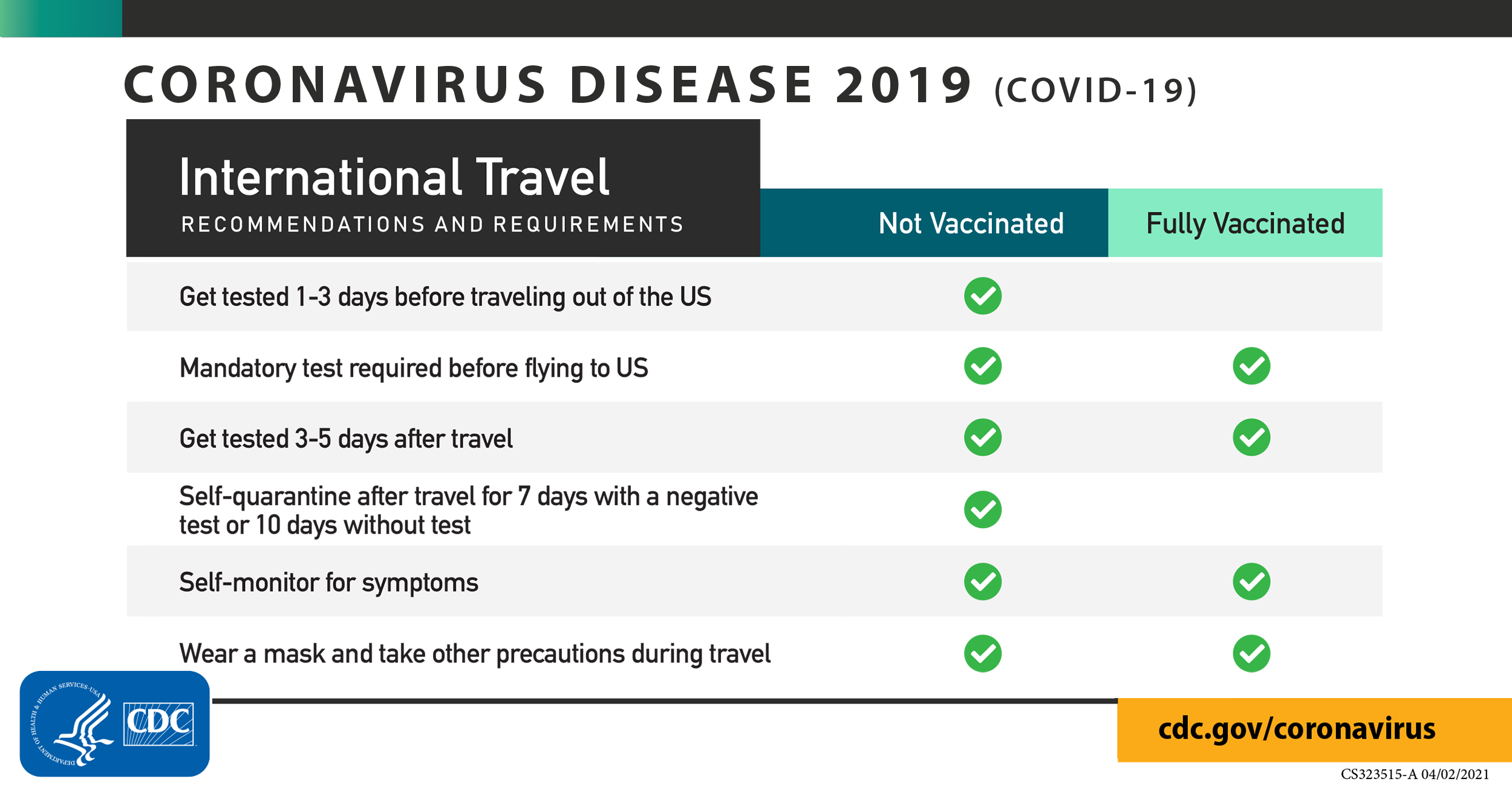 Covid 19 In Qatar Covid 19 High Level 3 Covid 19 High Travel Health Notices Travelers Health Cdc [ 1306 x 2500 Pixel ]