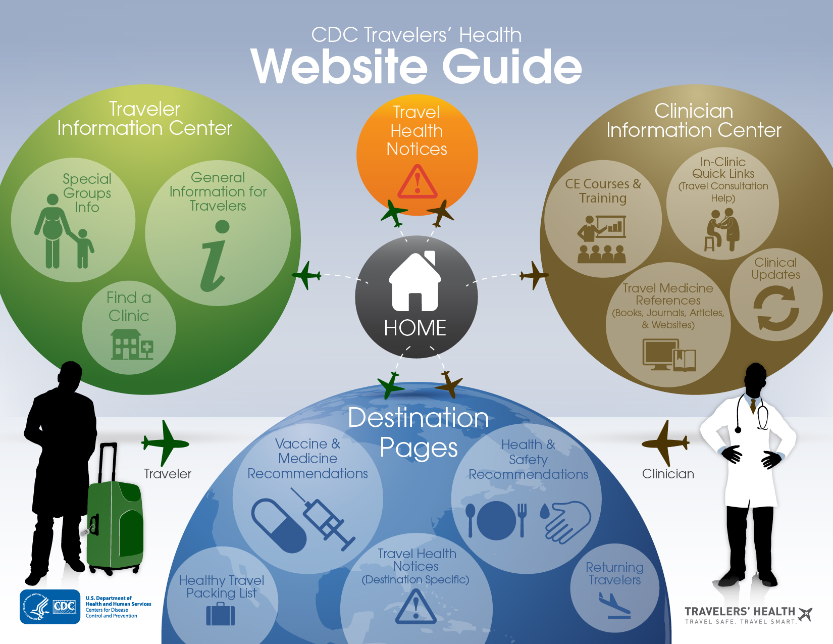 cdc travel health